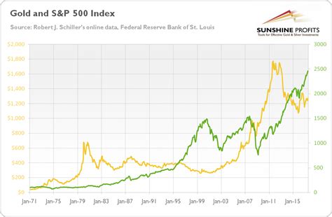 gold price index